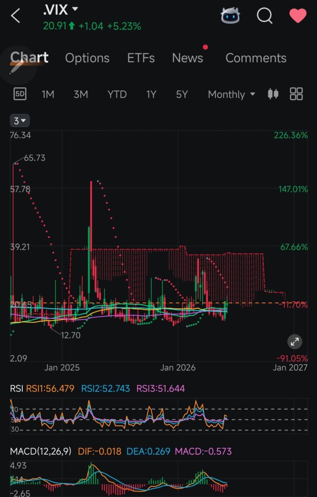 Short The Market?