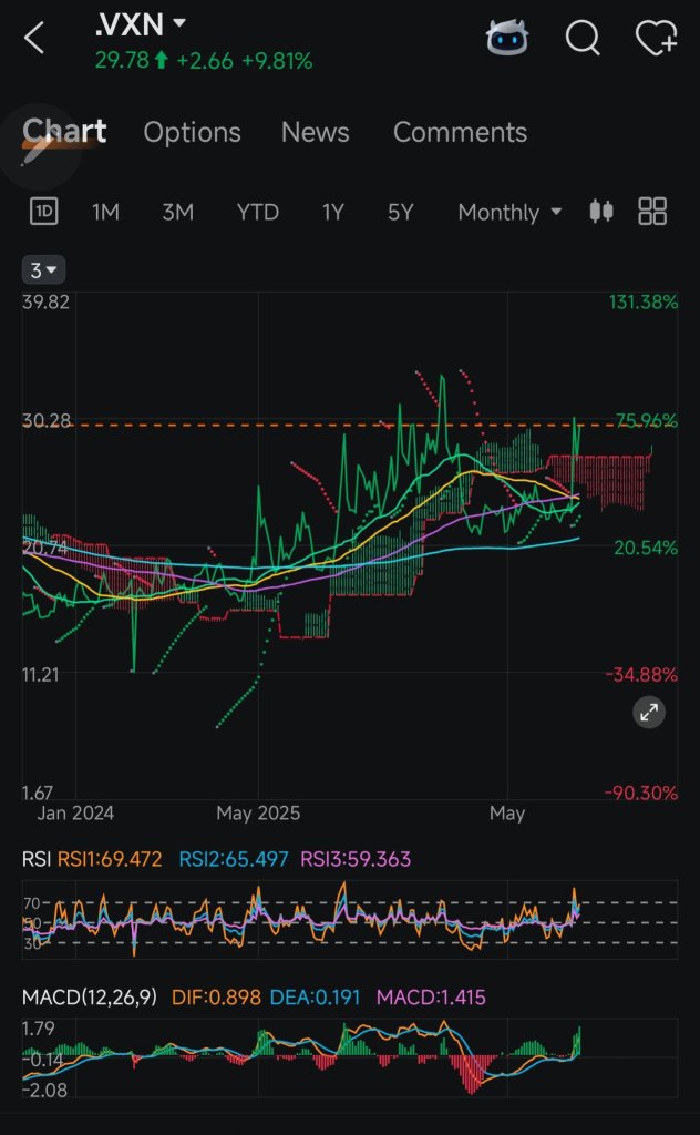 Short The Market?