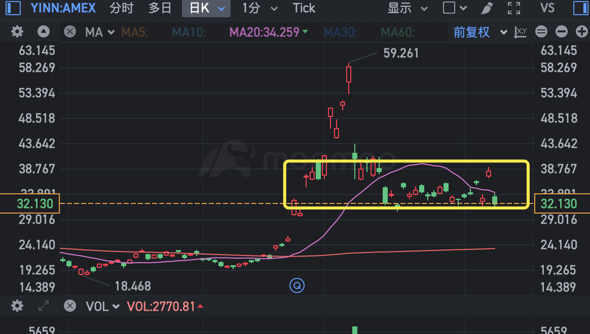 Island reversal, falling without breaking the support at 31.5, the future looks promising.