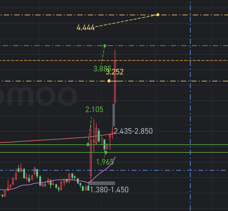 $Porch Group (PRCH.US)$回踩3.25都是買進的機會，上方壓力是3.885 ，昨天主力故意不佔據這個阻力位，今者項莊拔劍舞，其意常在沛公也。  4.44是短期的壓力位，短線獲利此處可以減倉，降低籌碼成本