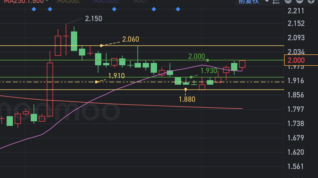 $海庭 (5E2.SG)$收盘2.0 ，看来多方要向上攻击了，站稳2.06 才有看点