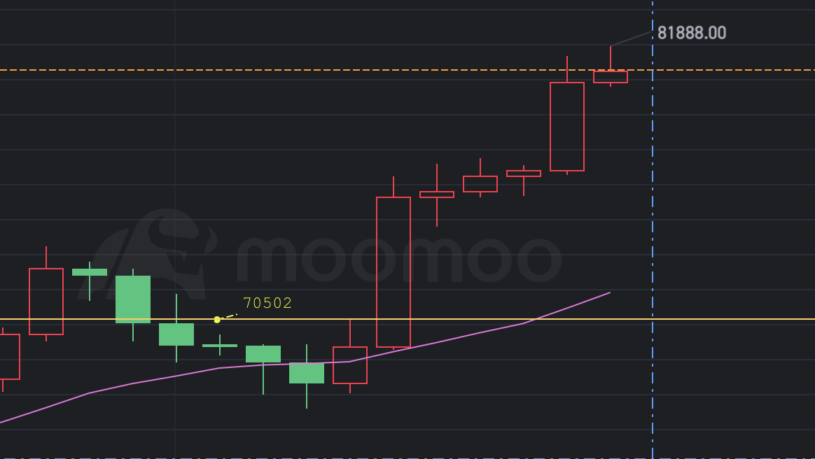 $比特币 (BTC.CC)$