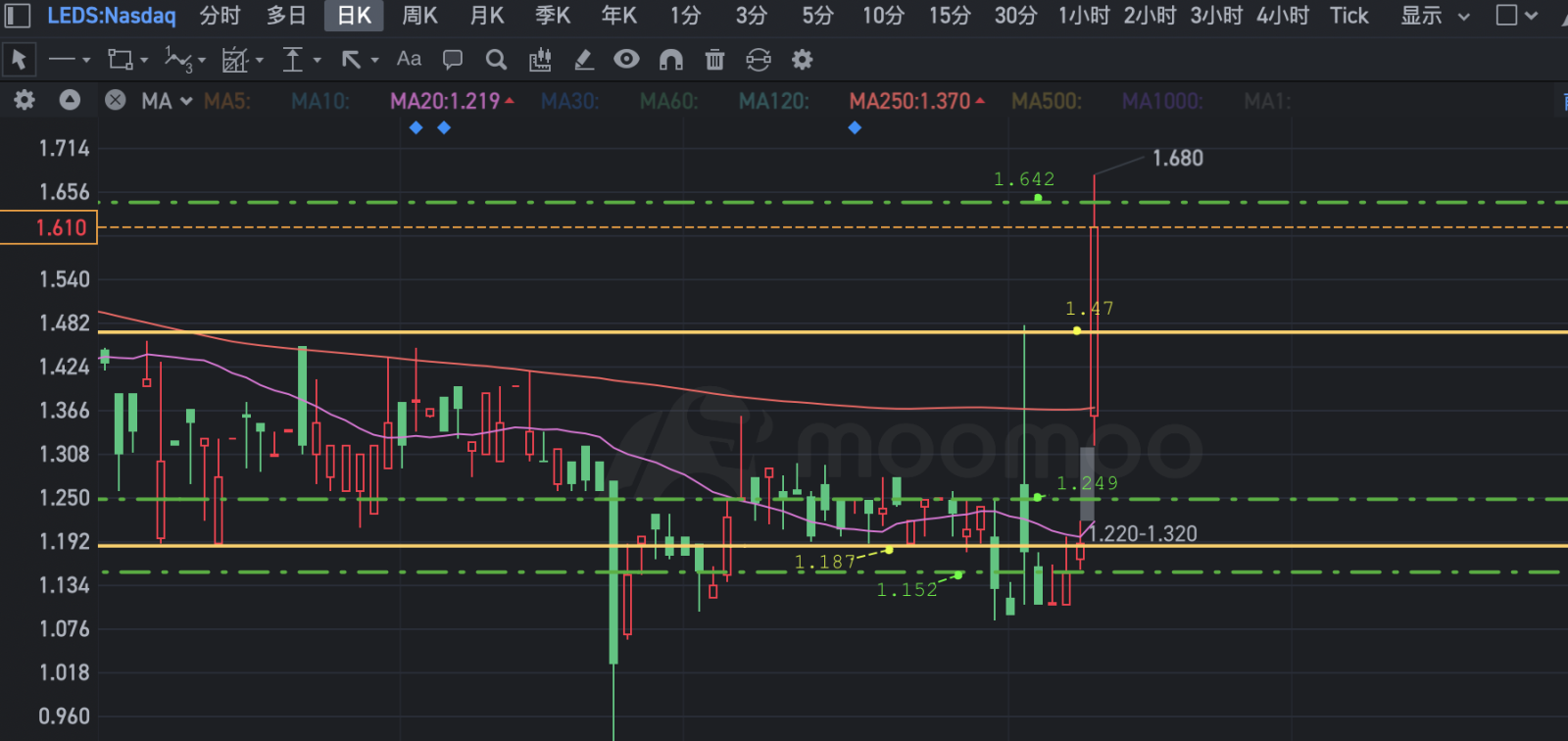 $旭明光电 (LEDS.US)$只要不破1.47 都很安全