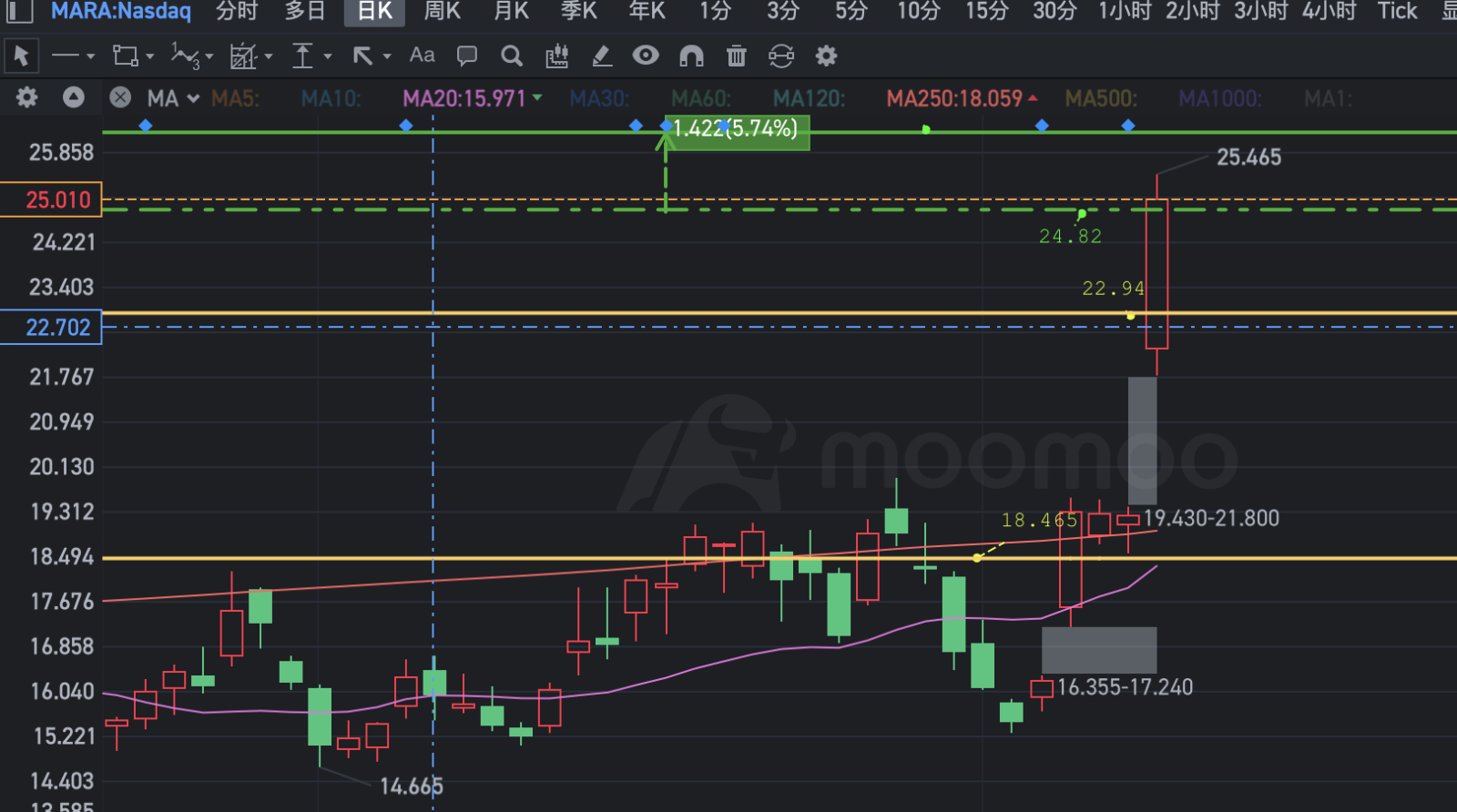 $MARA Holdings (MARA.US)$ 好股票，29.73 之前都可以买进