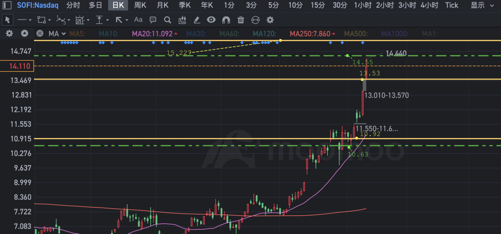 $SoFi Technologies (SOFI.US)$