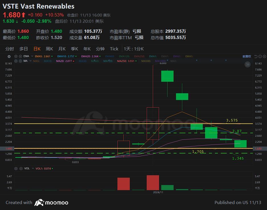 $Vast Renewables (VSTE.US)$