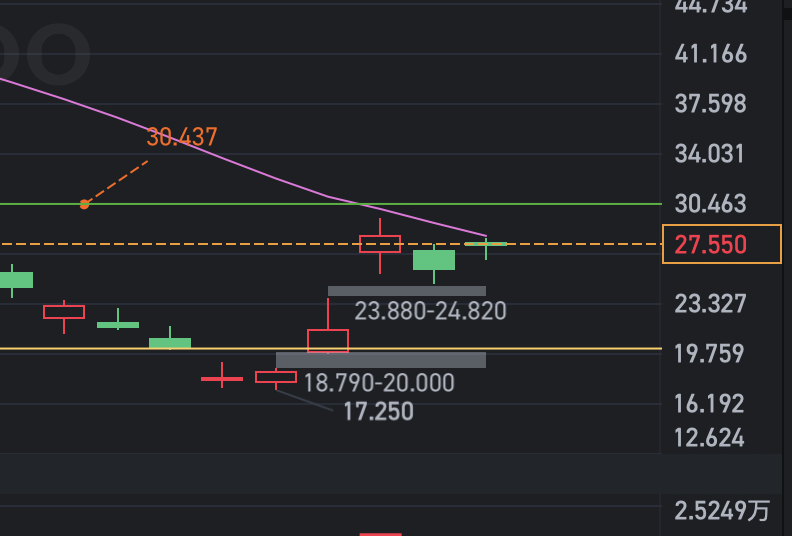 $Super Micro Computer (SMCI.US)$Last week, it was indeed strong performance after saying to buy, powerful, pay attention to my channel.