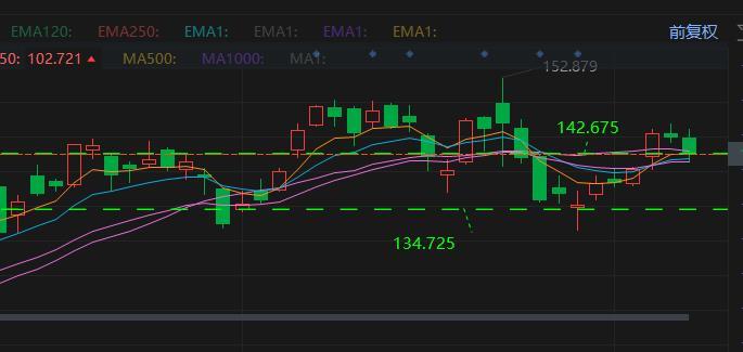 $エヌビディア (NVDA.US)$ 短期的には支持線134.725を注視し、下がった時に買い増しすると、少し短期的な価格変動に賭けることができます