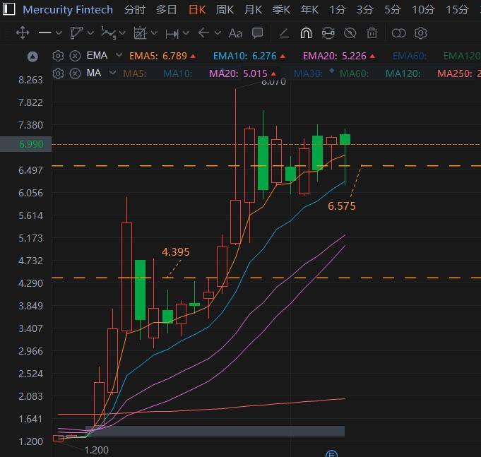 $Mercurity Fintech (MFH.US)$ 破6.575就要減倉，此支撐位也是壓力位