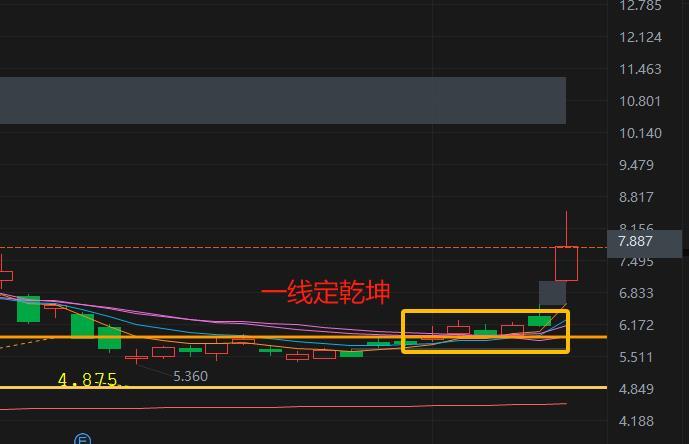 $向上融科 (TIGR.US)$ 一线定乾坤，当重回重要的支撑线时，就是起飞之时