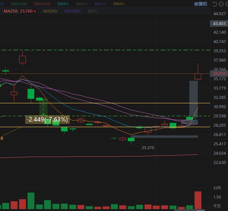 $3倍做多富時中國ETF-Direxion (YINN.US)$ 如果關注我的博客的朋友，就知道能重回到這個27.94的支撐線，就是最佳的買入時機，看今日一飛沖天的氣勢