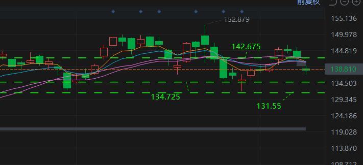 $英伟达 (NVDA.US)$  今日跳空阴，昨日收盘在压力位142.675之下，加上今日跳空阴，明日会破134.725，选择在下方支撑位131.55的位置进行保卫战，做个小反弹