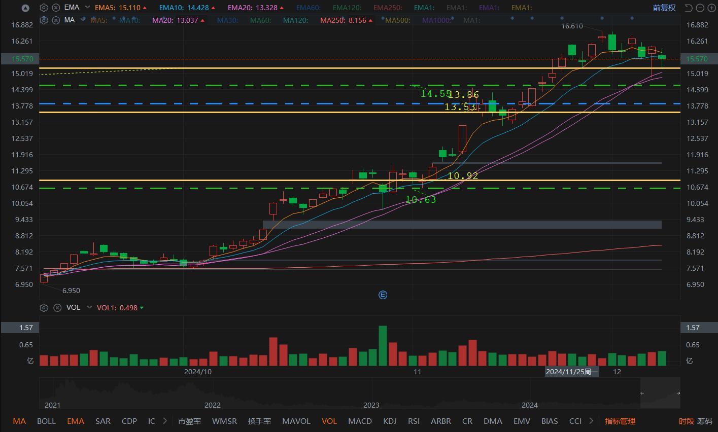 $SoFi Technologies (SOFI.US)$ Pull back to the support line, do not break and continue to hold.