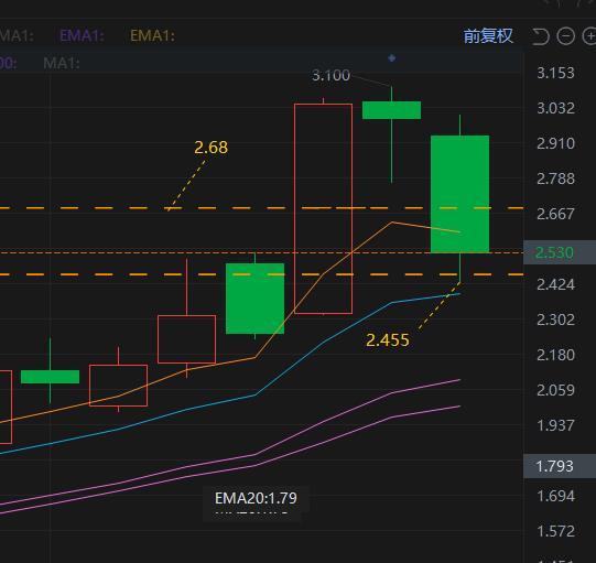 $嘉楠科技 (CAN.US)$ 回調就是介入的機會