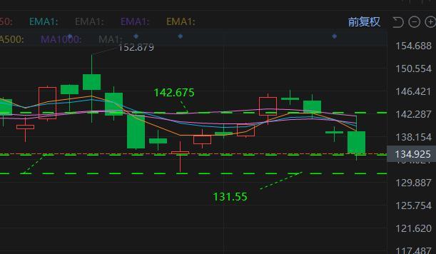 $英伟达 (NVDA.US)$  收盘能收在134.7之上，没有去触及131.55的位置，说明多方阻力还是坚强，恐慌情绪不高，连续4天没有跌破重要支撑位，被套的还是继续持有