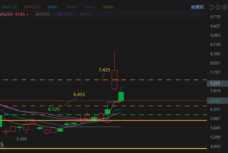 $向上融科 (TIGR.US)$ 缺口没有回补完毕，关注下面的几条阻力线