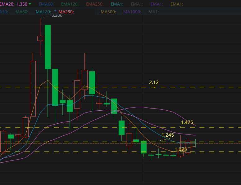 $中驰车福 (AZI.US)$ 能下不下去，在这个区间内洗筹码