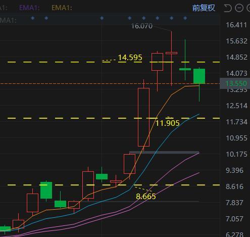 $SoundHound AI (SOUN.US)$ 11.9的附近埋伏好，揀點籌碼