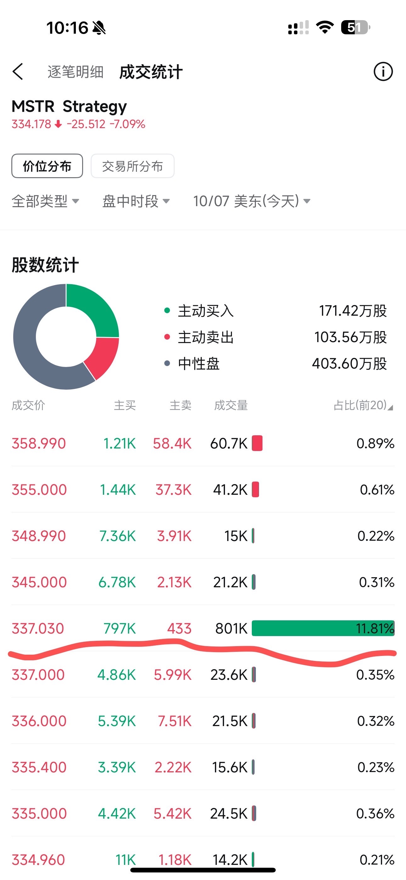 $Strategy (MSTR.US)$ The purchase of 800,000 shares, has the big player entered the market?