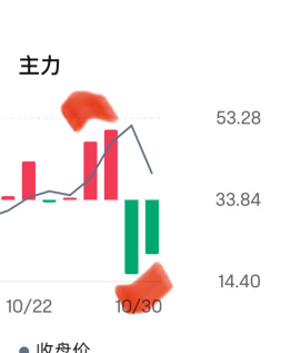 主力週一和週二進來炒高價，這兩天又跌飛跑光不少，流出資金太多，價格爬不上去