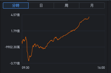 After the sharp decline this morning, 0.45 billion in funds started to buy on the dip, will there be a choice to short or go long tomorrow?