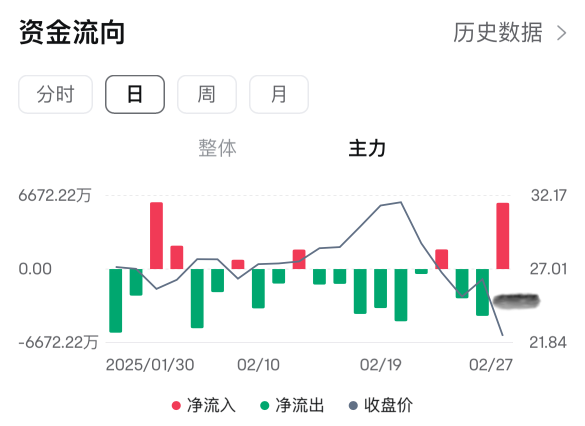 主力最後15分鐘進入5000萬資金來抄底XL，真是耐得住，等到現在這麼低的價格才入場，我們許多人都抄在半山腰，不上也不下，哎😑