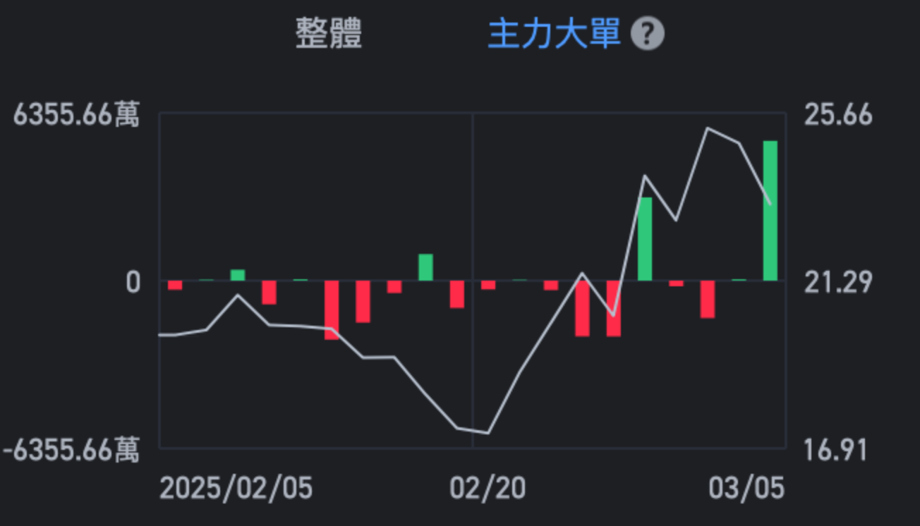 今天主力资金是几个星期以来最多买入XS的，这意味着主力资金现在转向做空半导体，大家看看主力资金的流入情况，这是一个月以来流入资金买入XS，最高的一天