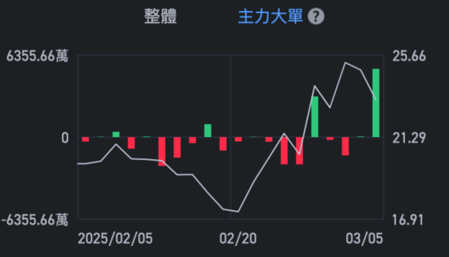 Today, Block Orders have bought the most XS in several weeks, which indicates that Block Orders are now turning to short Semiconductors. Let's take a look at the Inflow situation of Block Orders; this is the day with the highest inflow of funds buying XS in the past month.