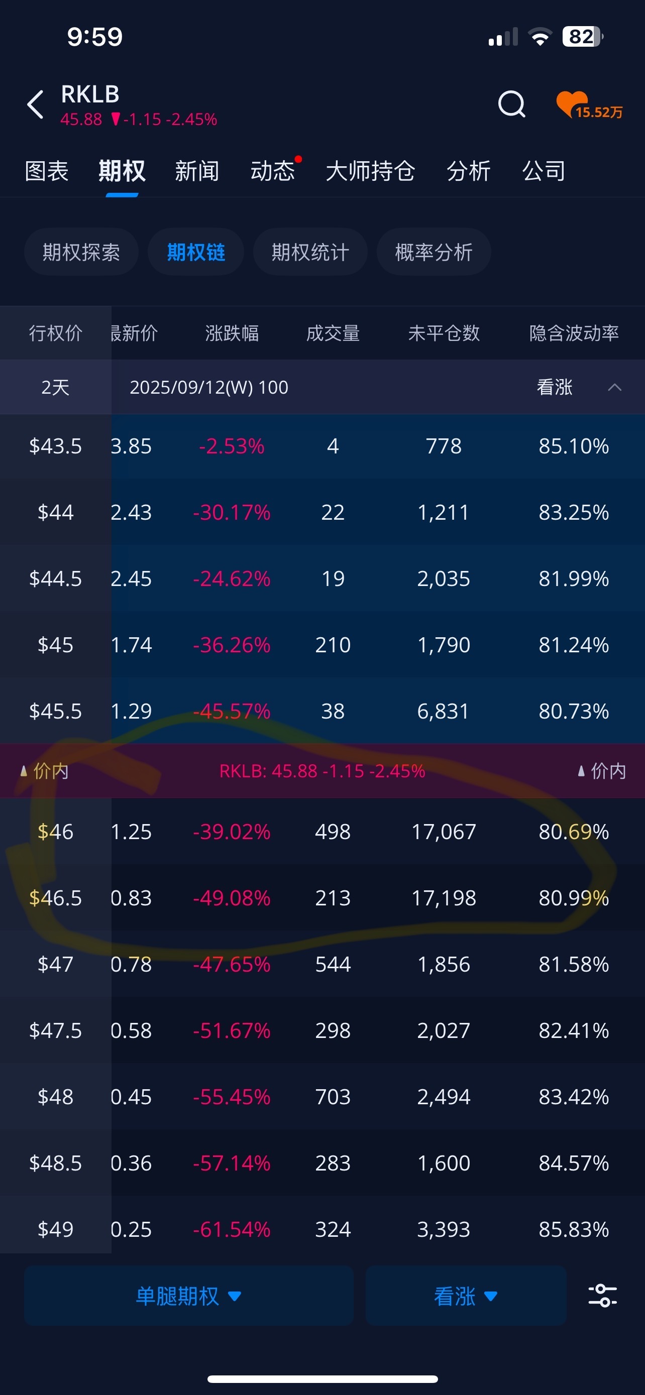 这两坨挡着，这周应该只能在45附近了