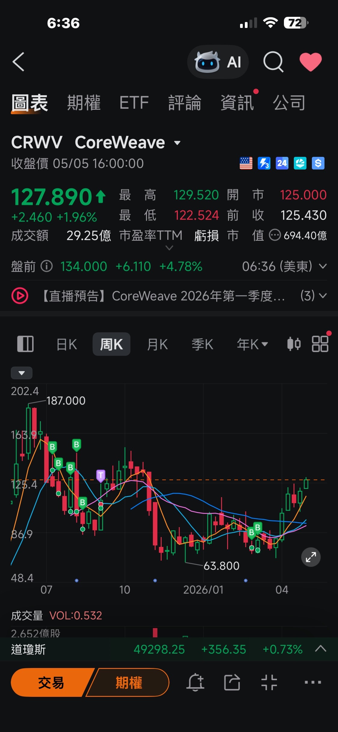 $CoreWeave (CRWV.US)$ 已有40个点，会不会翻倍