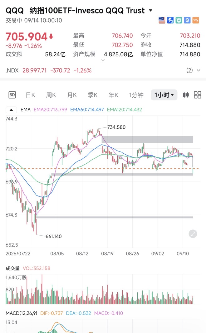 QQQ 关键位置