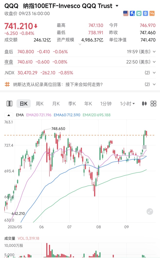 Nasdaq ในอนาคตจะเป็นยังไงต่อ?
