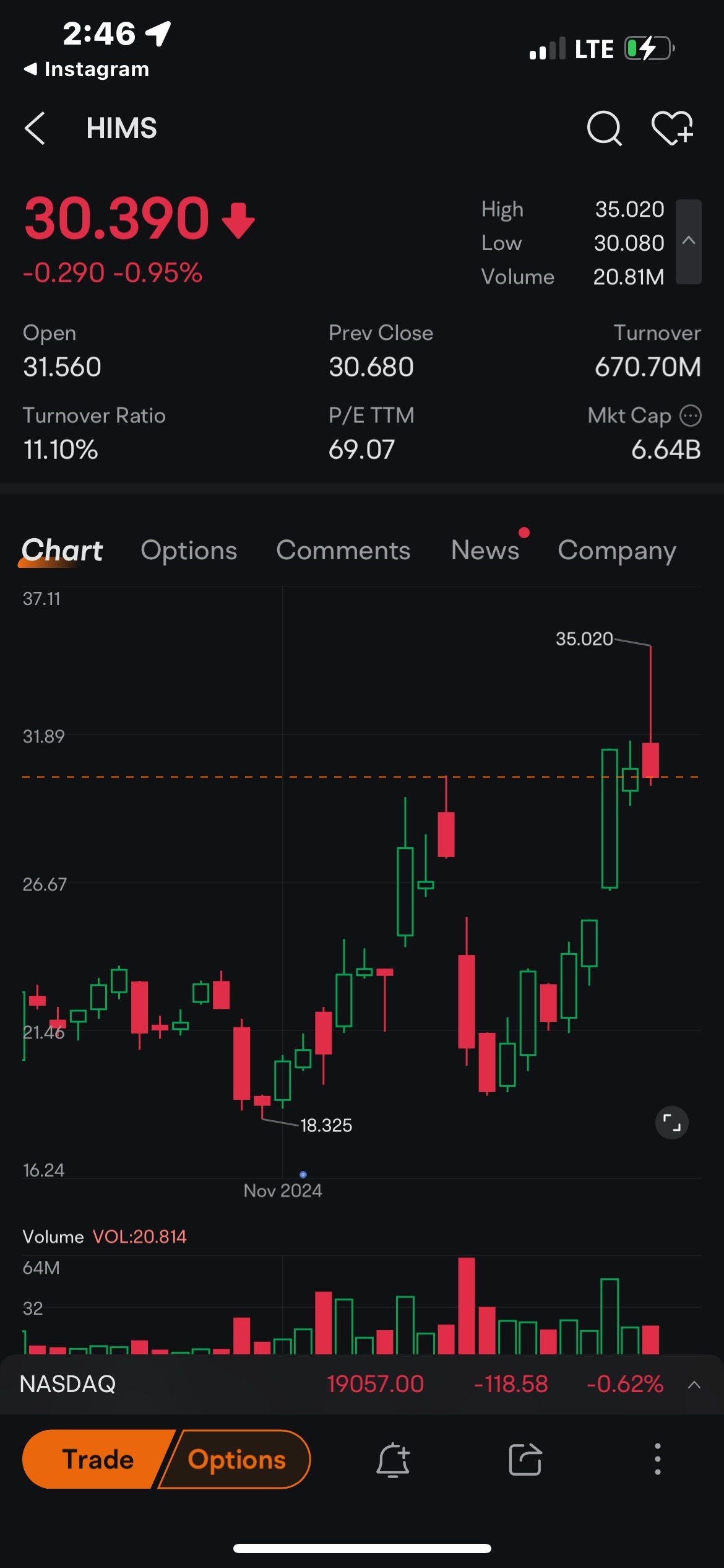 $Hims & Hers Health (HIMS.US)$ chart looks great, healthy pull back after gunning to $35, happens everytime a significant level is reached, longs are happy and ...