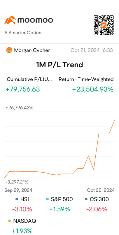 23,504.93% is how you do it Boys!