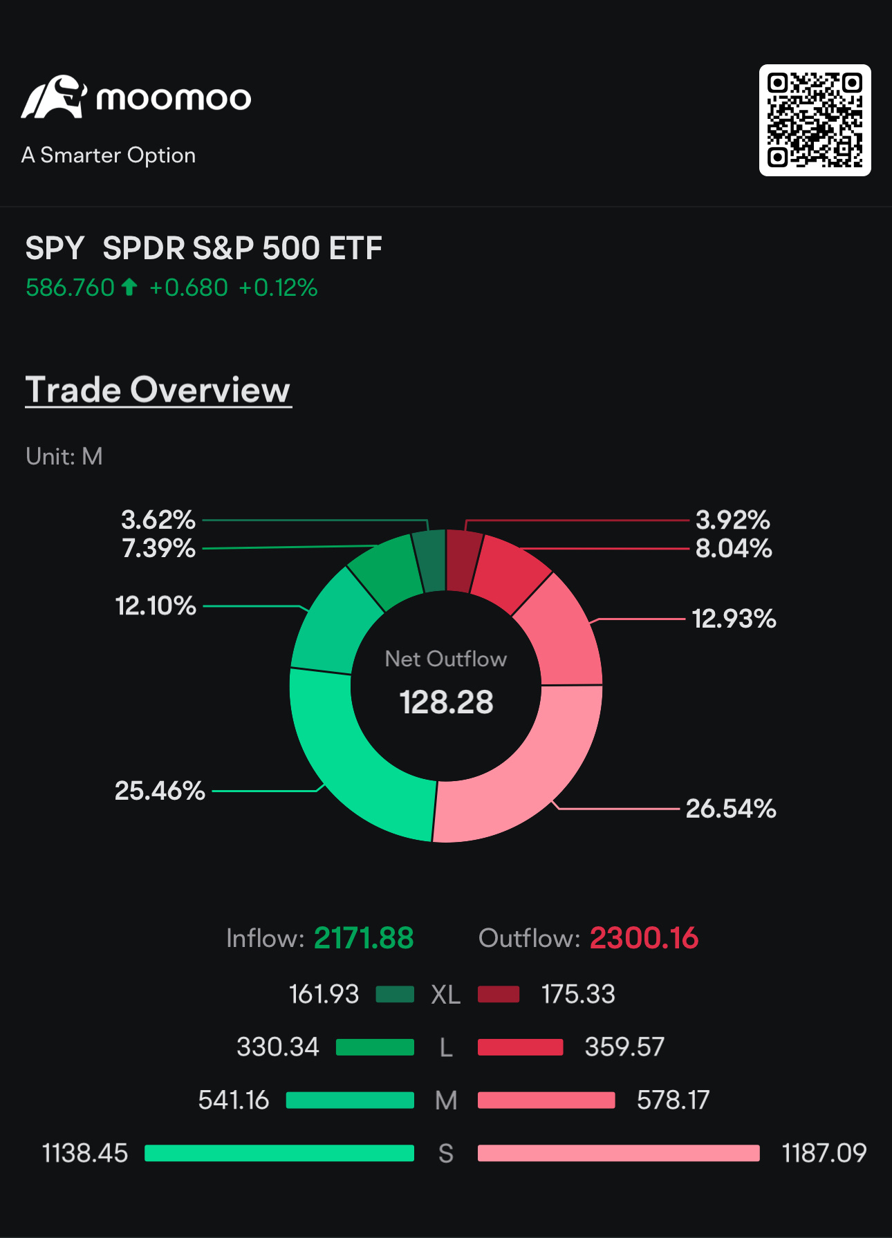 $標普500指數ETF-SPDR (SPY.US)$ 淨流出再次增加...進入看跌期權