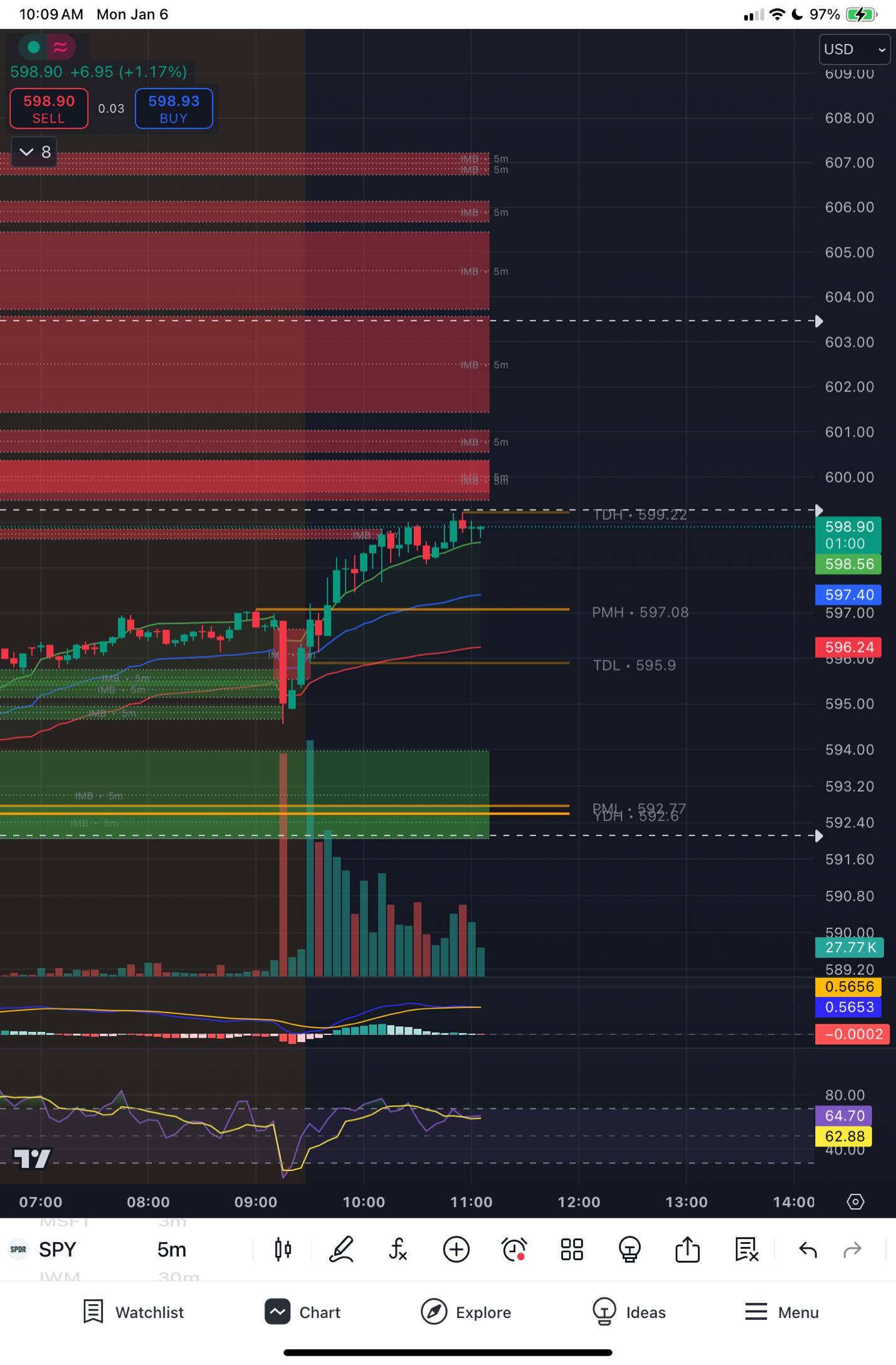 $SPDR S&P 500 ETF (SPY.US)$ 多くのネガティブ（赤い）のバランスを埋める必要があります。これらのバランスは12/24から保持されています。593ドルを再び見る前に、607ドルに達すると思います。いつ見るかはわかりません。明らかに、私が間違っている可能性もあります。買いのポジションは慎重に取るの...