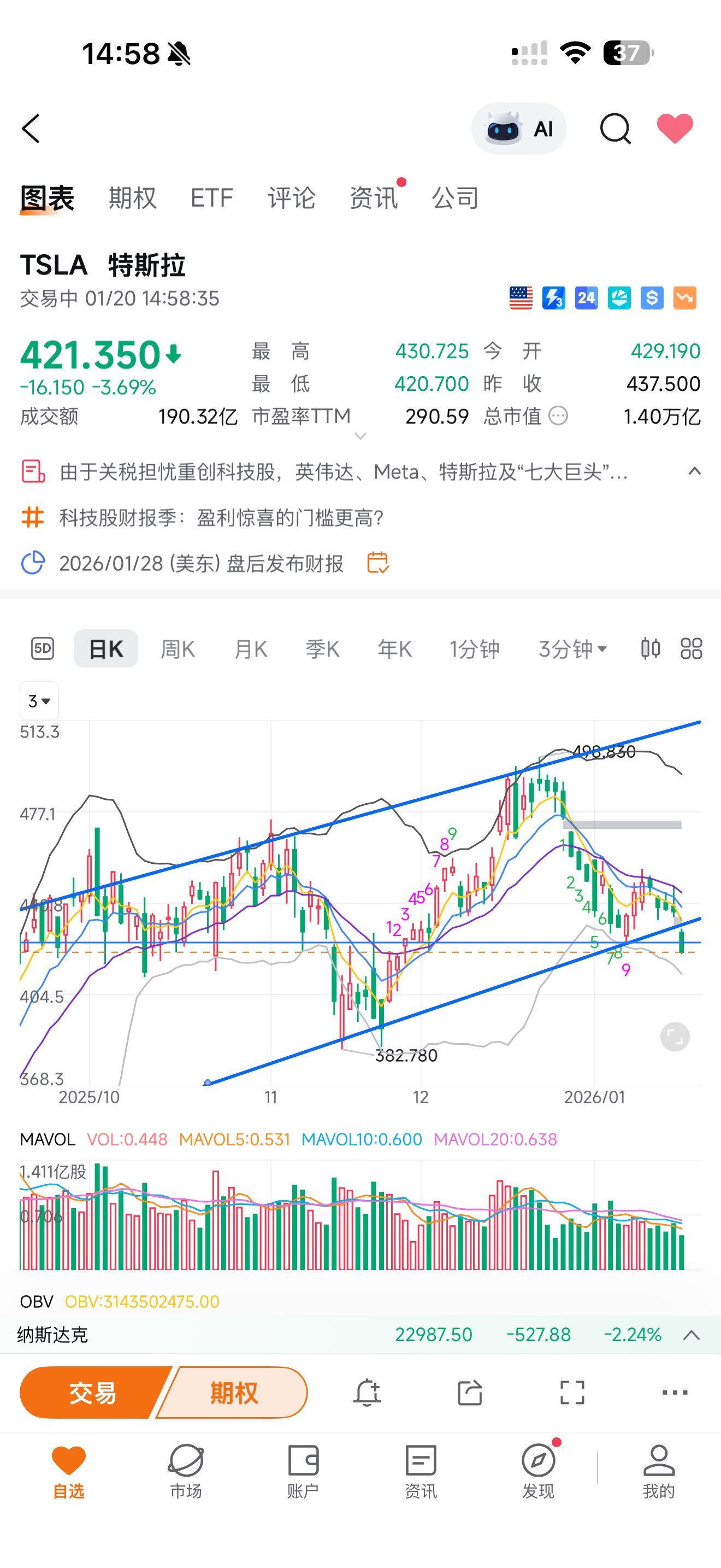 特斯拉(TSLA.US)$ 趋势都跌破了- moomoo 社区