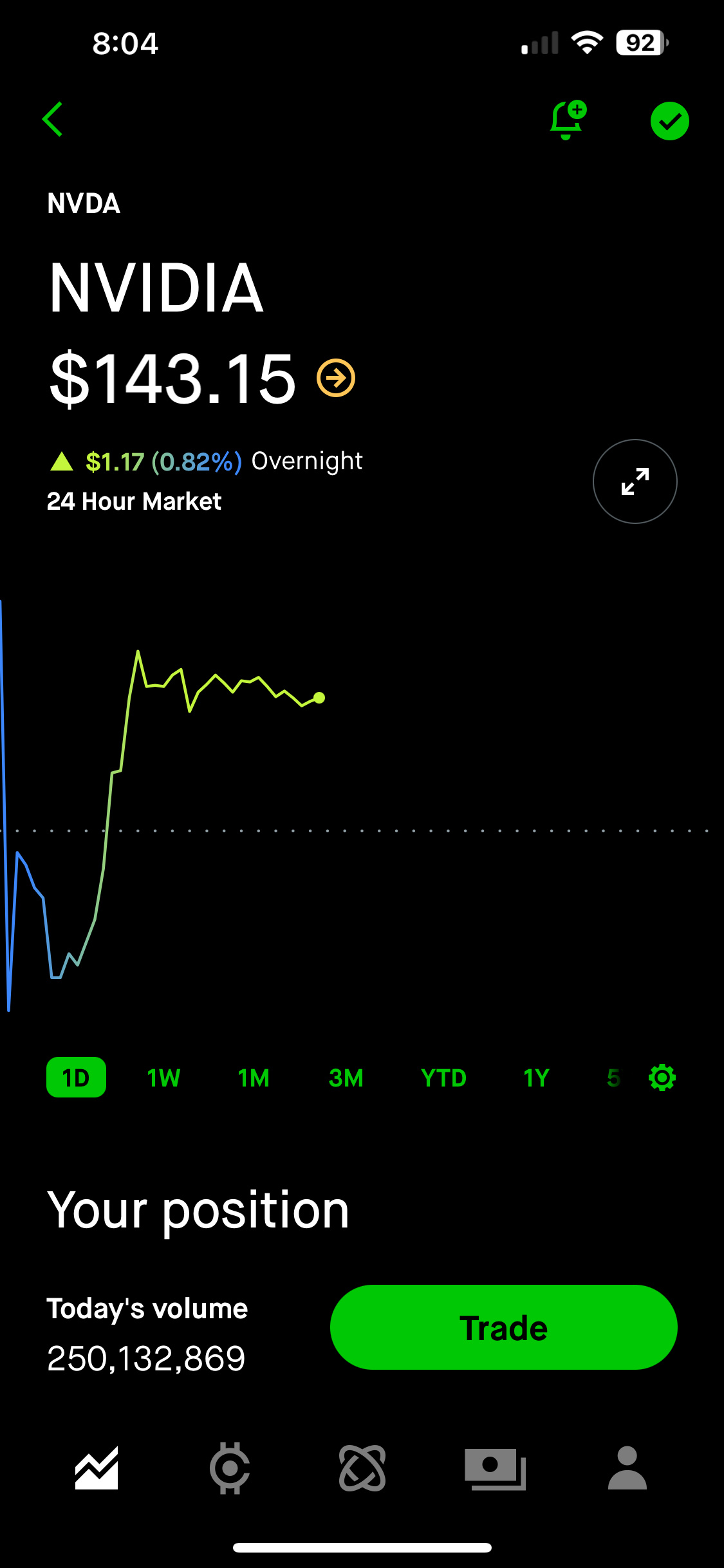 エヌビディア (NVDA.US)$ 市場前、Robinhoodでの取引価格がすでに$143.15まで上昇しており、日付... -  moomooコミュニティ