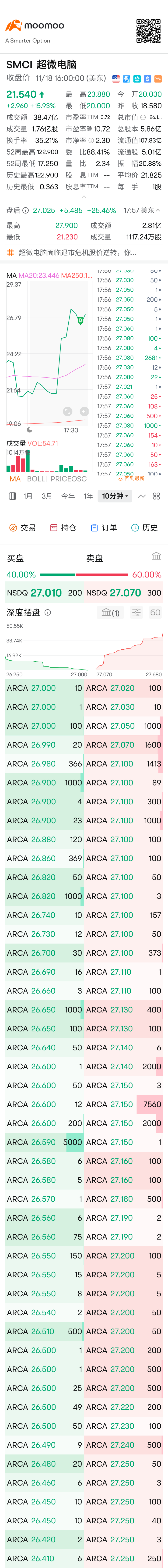 SMCI rose 25% after hours. 