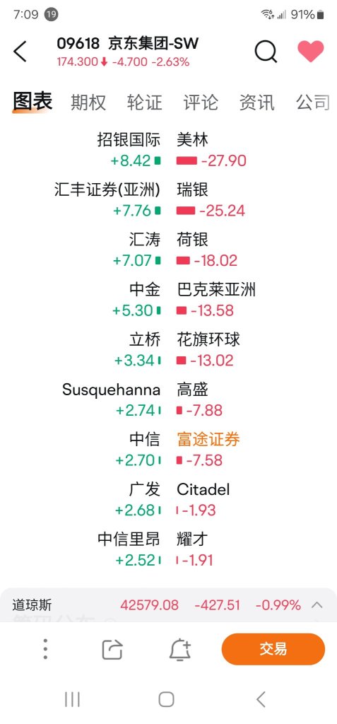 Goldman Sachs gave a Buy rating, but it is currently selling Stocks.