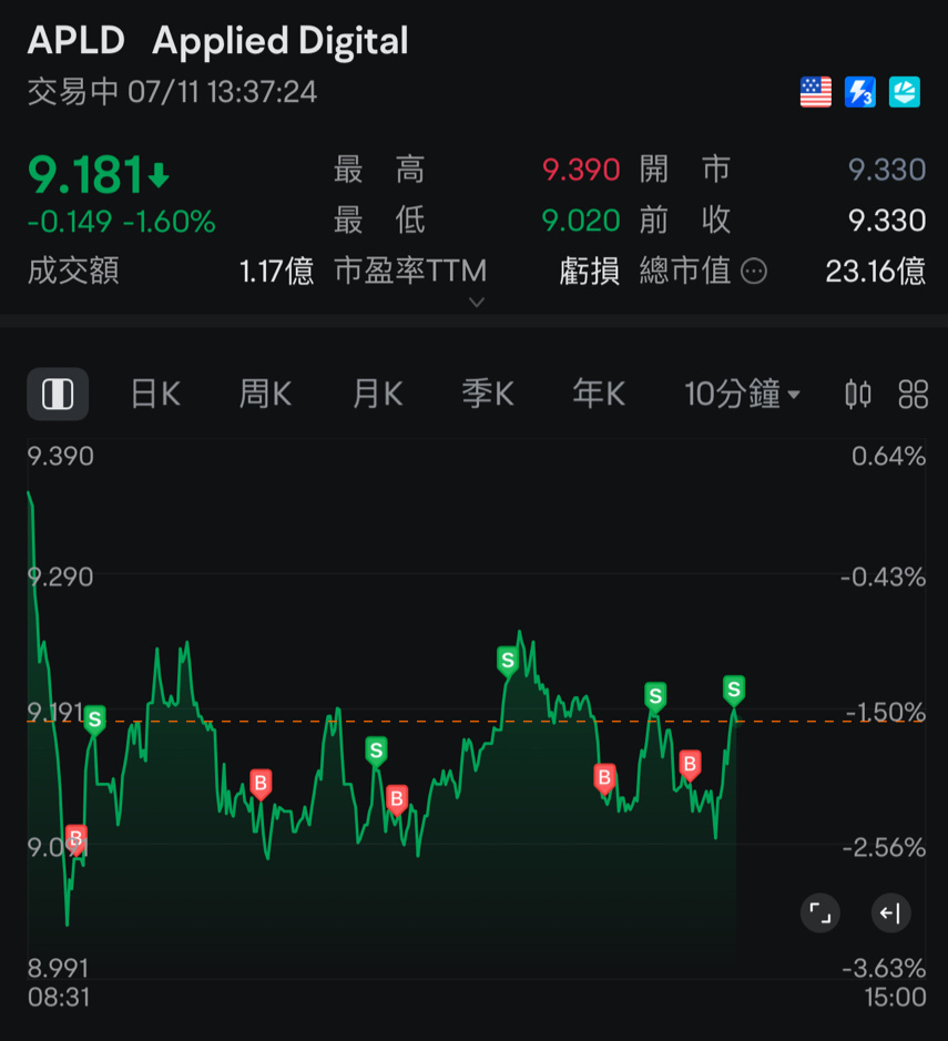 $Applied Digital (APLD.US)$ 交易量低的时候的打法 买低卖高是唯一原则