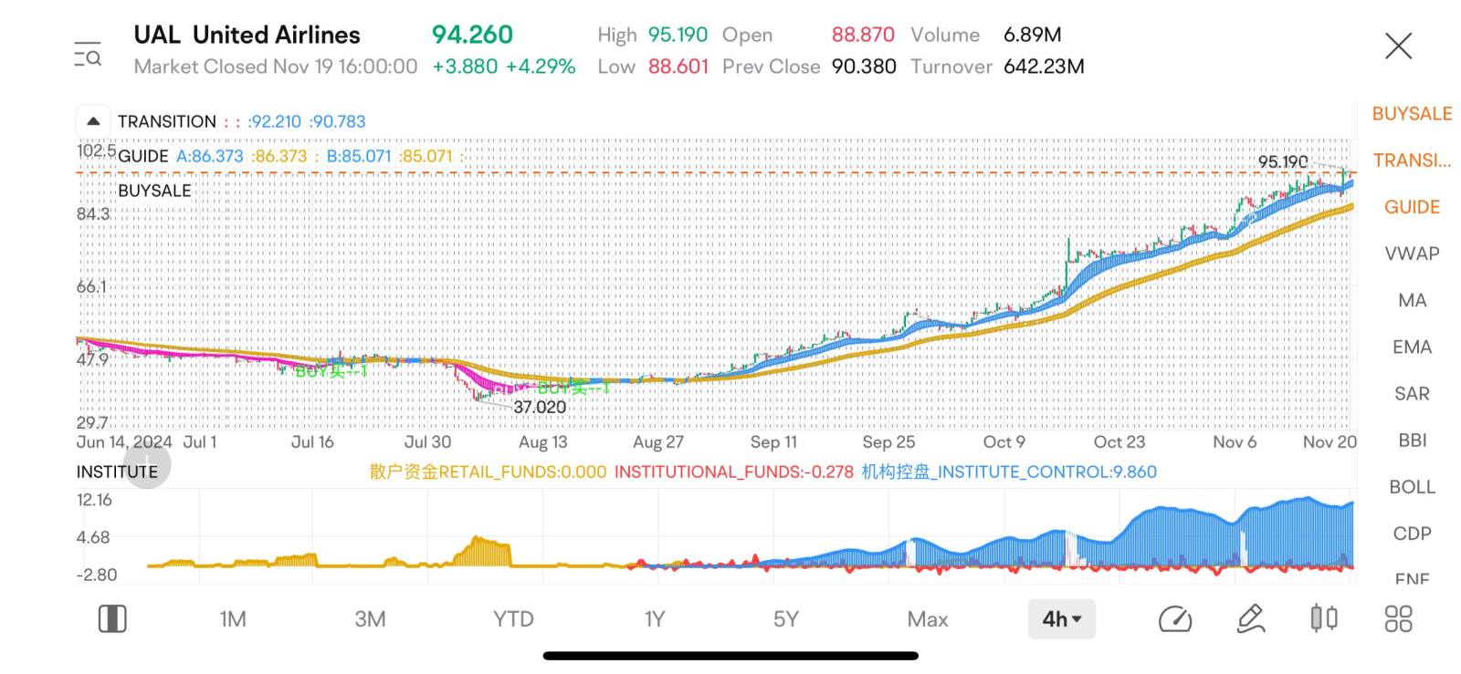 $United Airlines (UAL.US)$ keeps rising to the North Pole until Christmas [Happy]. look the INSTITUTIONAL CONTROLS!  do u want to have the samd indicators insta...