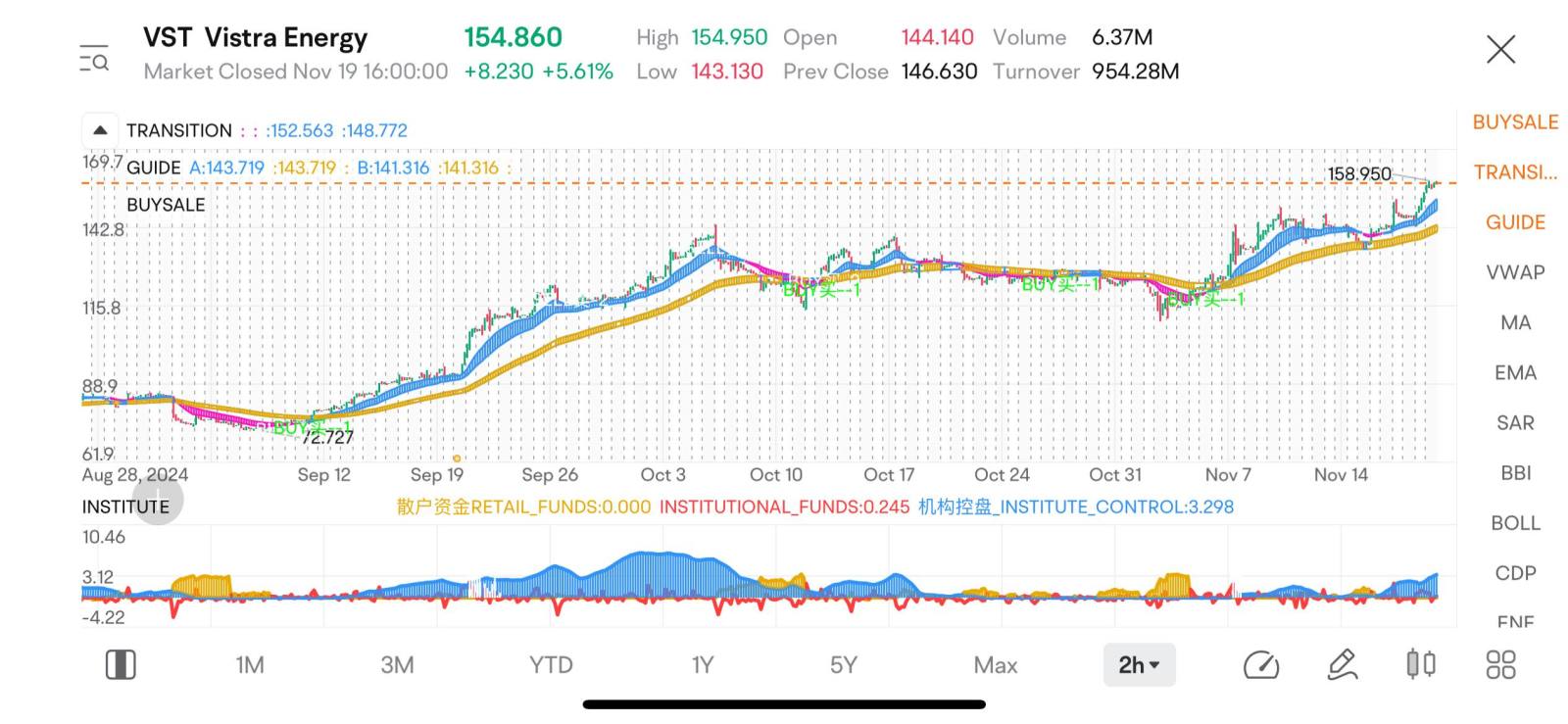 $Vistra Energy (VST.US)$ 持續上升至北極直到聖誕節 [愉快]注意機構控制！您要安裝相同的因數嗎？請私訊我