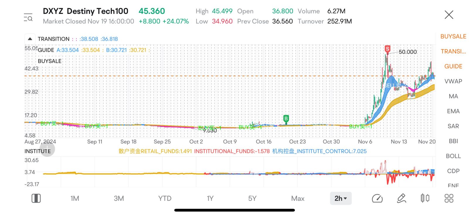 $Destiny Tech100 (DXYZ.US)$  do we need to worry about the dipping today? i don’t thinks so. i think it will keep rising until the blue laddar turning to pink! ...