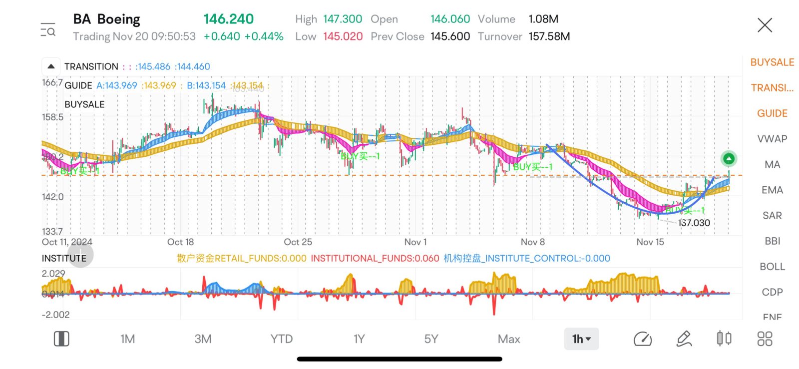 $Boeing (BA.US)$ thus BA has troubles, but u still follow the indicators and do some short or midterm trades. the indicators for upper and lower panels really h...