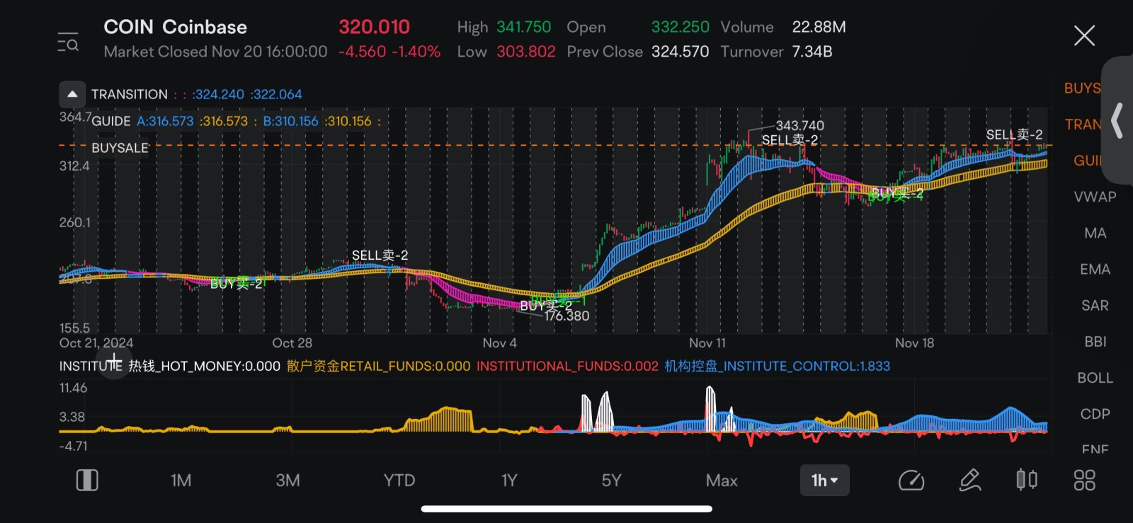 $Coinbase (COIN.US)$ 尚無跌落的跡象