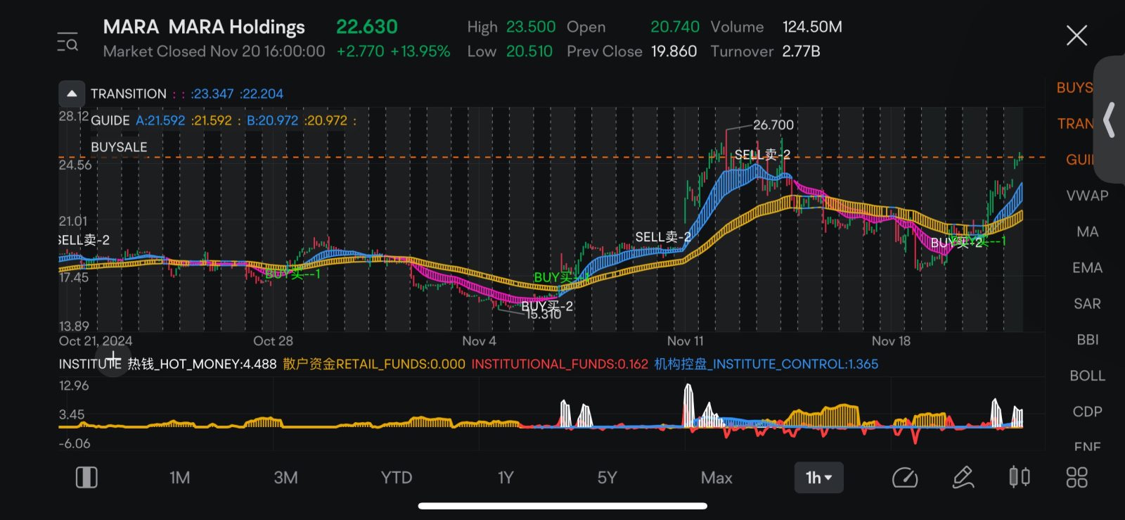 $MARA Holdings (MARA.US)$ it is still flying