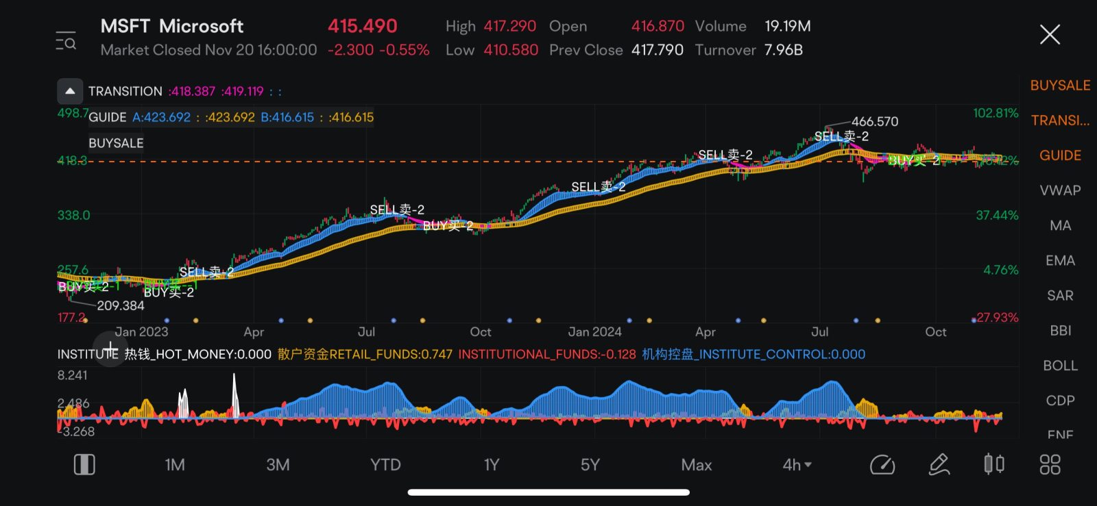 $微软 (MSFT.US)$