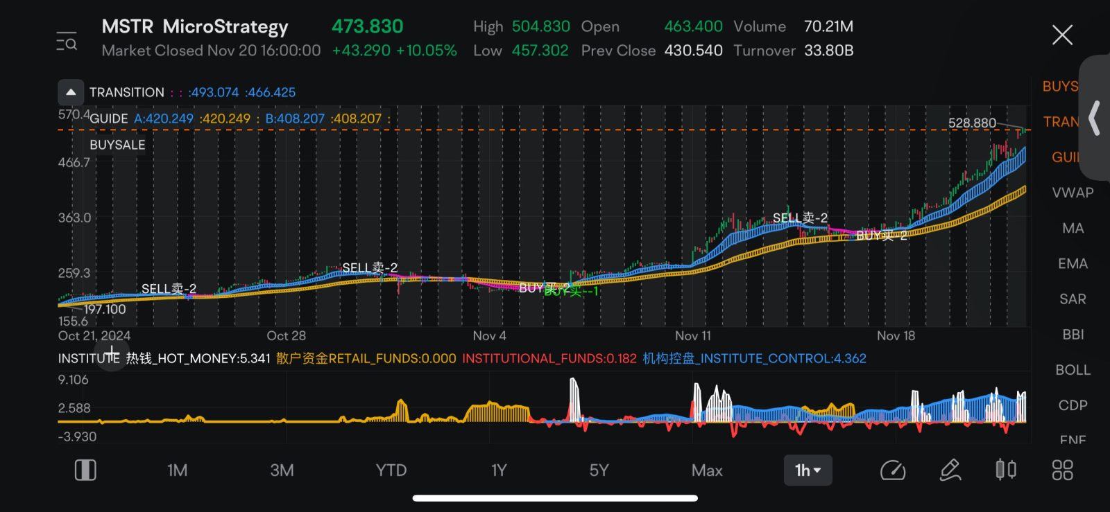 $MicroStrategy (MSTR.US)$ 機構還是堅定持有，