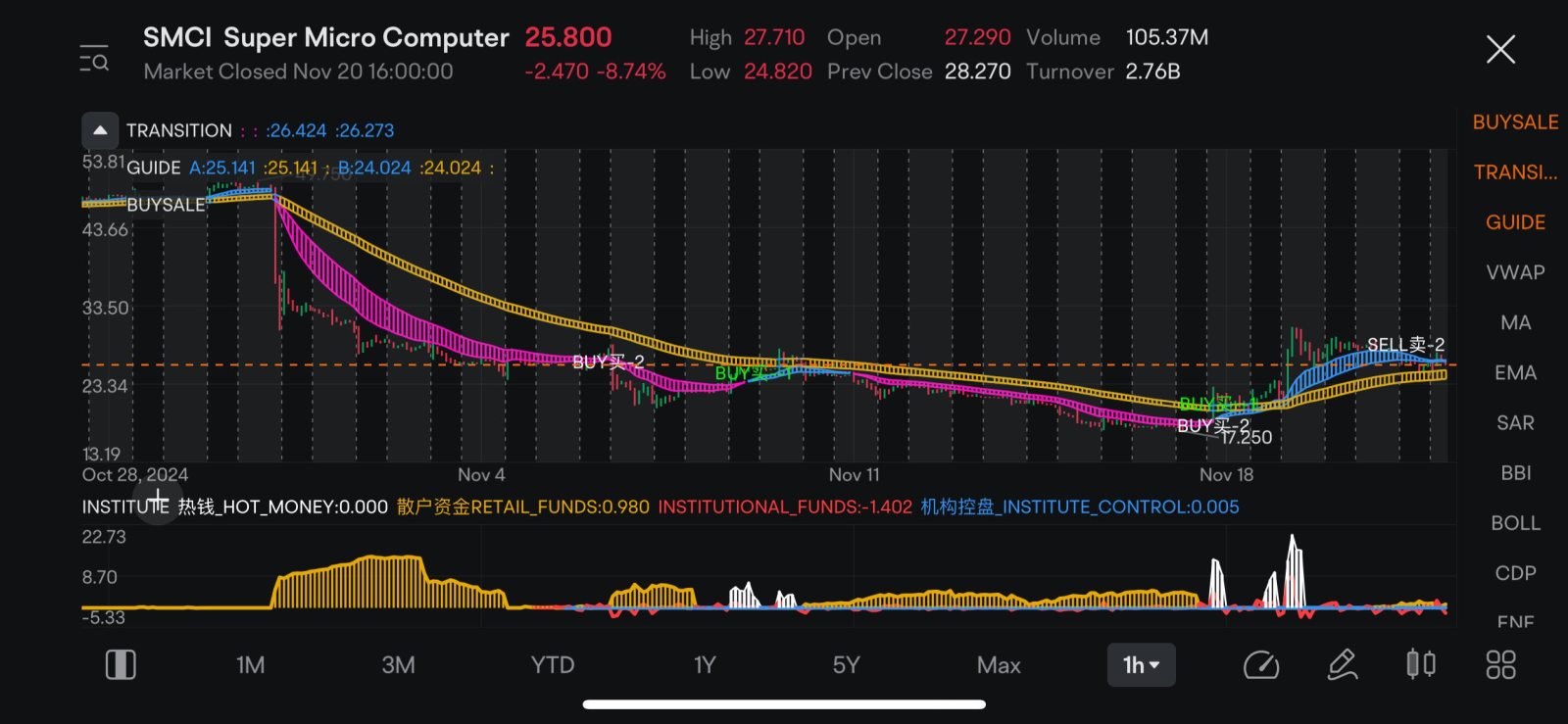 $超微电脑 (SMCI.US)$ be careful 大家还是要非常小心。目前只有热钱进来，还没有稳定的机构控股！